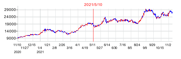 2021年5月10日 14:38前後のの株価チャート